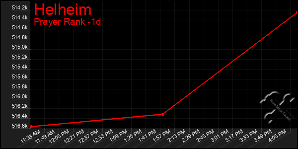 Last 24 Hours Graph of Helheim