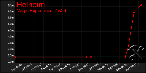 Last 31 Days Graph of Helheim