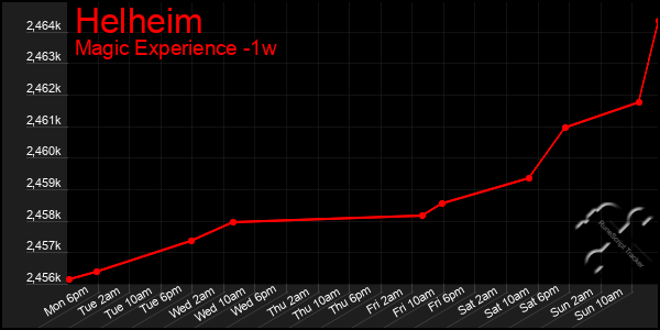 Last 7 Days Graph of Helheim