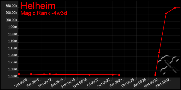 Last 31 Days Graph of Helheim