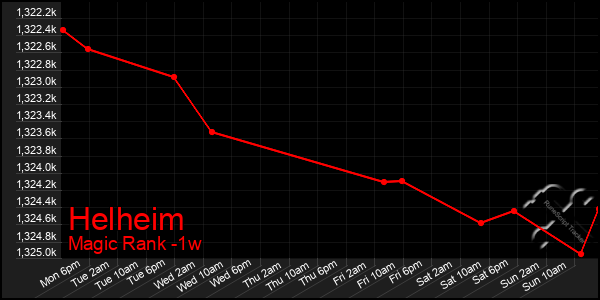 Last 7 Days Graph of Helheim
