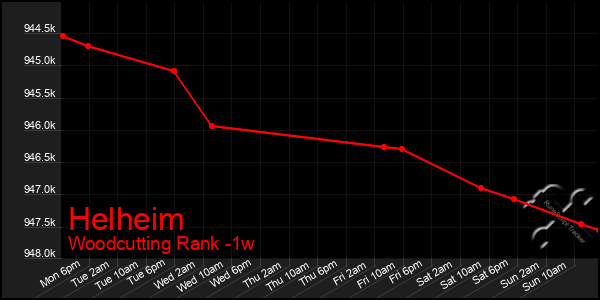 Last 7 Days Graph of Helheim