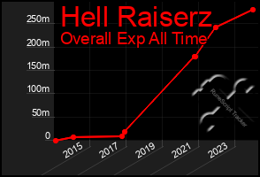 Total Graph of Hell Raiserz