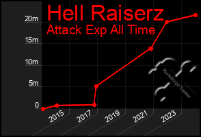 Total Graph of Hell Raiserz