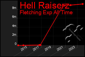 Total Graph of Hell Raiserz