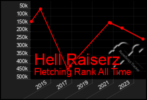 Total Graph of Hell Raiserz