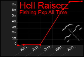 Total Graph of Hell Raiserz