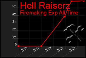 Total Graph of Hell Raiserz