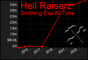 Total Graph of Hell Raiserz