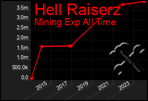 Total Graph of Hell Raiserz