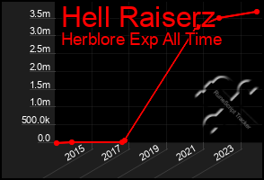 Total Graph of Hell Raiserz