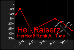 Total Graph of Hell Raiserz