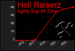 Total Graph of Hell Raiserz