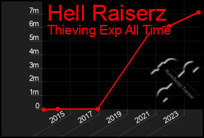 Total Graph of Hell Raiserz