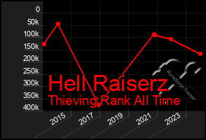 Total Graph of Hell Raiserz