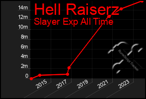 Total Graph of Hell Raiserz