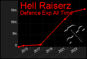 Total Graph of Hell Raiserz