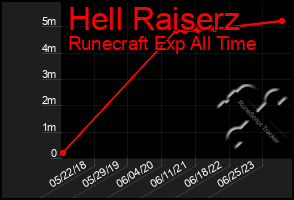 Total Graph of Hell Raiserz