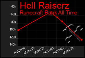 Total Graph of Hell Raiserz