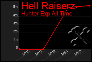 Total Graph of Hell Raiserz