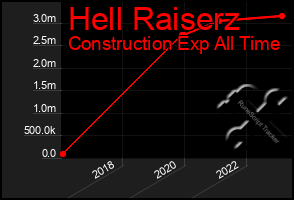 Total Graph of Hell Raiserz