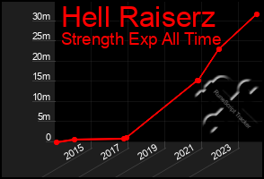 Total Graph of Hell Raiserz