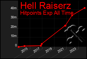 Total Graph of Hell Raiserz