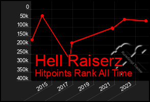 Total Graph of Hell Raiserz