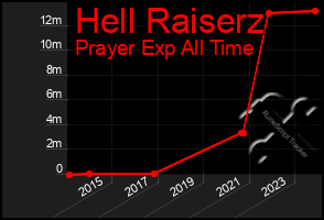 Total Graph of Hell Raiserz