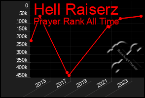 Total Graph of Hell Raiserz