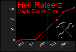 Total Graph of Hell Raiserz