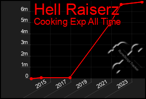 Total Graph of Hell Raiserz