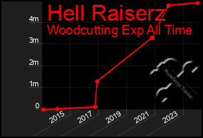 Total Graph of Hell Raiserz