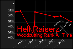 Total Graph of Hell Raiserz