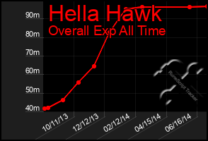 Total Graph of Hella Hawk