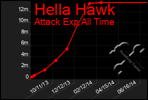 Total Graph of Hella Hawk