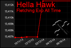 Total Graph of Hella Hawk