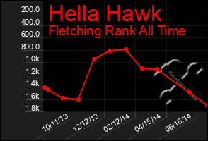 Total Graph of Hella Hawk