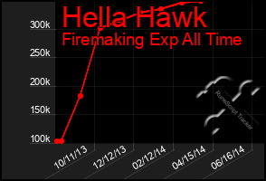 Total Graph of Hella Hawk