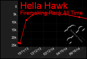 Total Graph of Hella Hawk