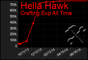 Total Graph of Hella Hawk