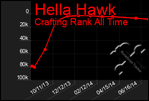 Total Graph of Hella Hawk