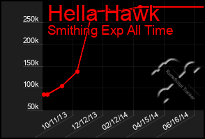 Total Graph of Hella Hawk