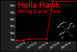 Total Graph of Hella Hawk