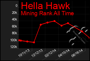 Total Graph of Hella Hawk