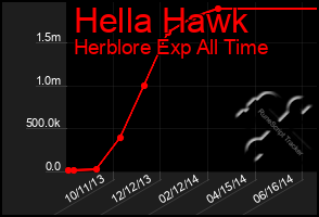 Total Graph of Hella Hawk