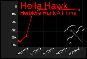 Total Graph of Hella Hawk