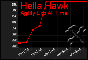 Total Graph of Hella Hawk