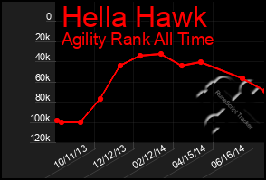 Total Graph of Hella Hawk