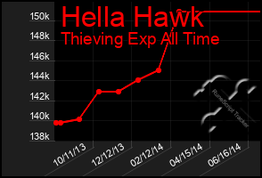 Total Graph of Hella Hawk